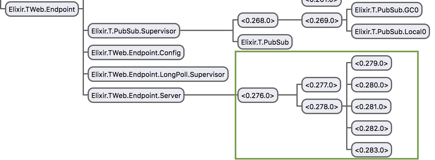 endpoint-supervision-tree
